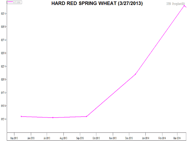 This chart represents the forward curve for Minneapolis hard red spring wheat. Each point simply indicates today's closing price for each consecutive contract. The slope of this line can speak volumes about the market's views on HRS fundamentals. (DTN graphic by Nick Scalise)